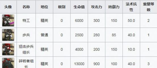 明日方舟回归系统（各项奖励详解，让你快速实现条件回归）