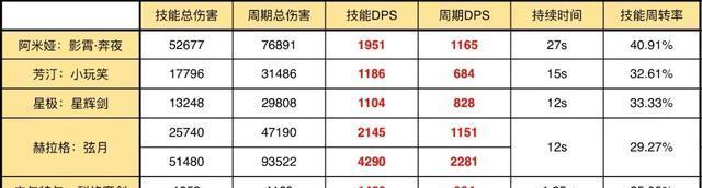 以赛尔计划迪符特技能强度测评（探究迪符特技能的威力，为游戏玩家提供最佳攻略）