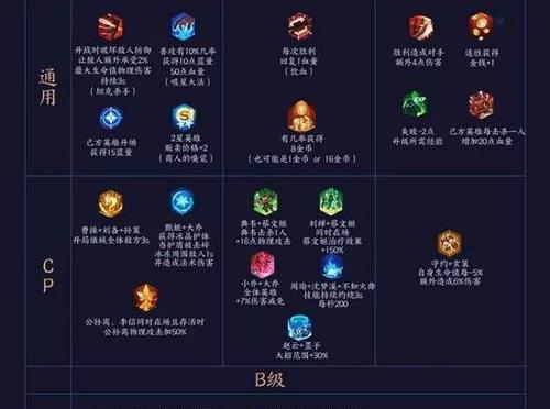 王者荣耀最新出装顺序攻略表大揭秘（从小白到大神，让你轻松上分无压力）