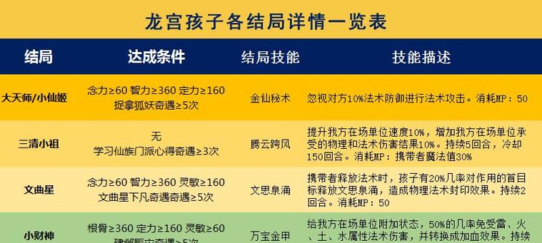 梦幻西游1级技能加点攻略（探索最优加点方案，提升游戏实力）