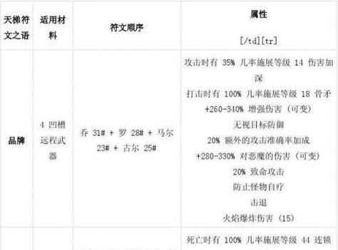 《暗黑2技能加点符文攻略》（掌握符文技能加点策略，打造强大角色）