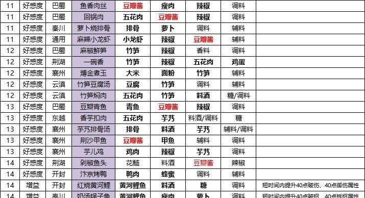 梦想厨师手游攻略（打造美食王国，绽放烹饪梦想）
