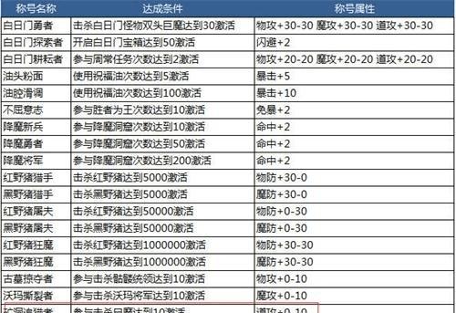 玩转传奇手游，轻松过关攻略大全（以步骤为主，助你一统江湖）